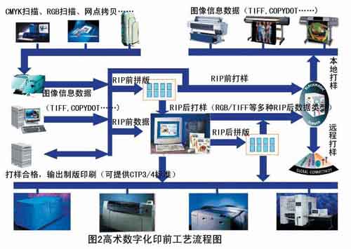 高术数字色彩管理体系为印刷工艺各个环节颜色保持一致提供可靠的解决方案